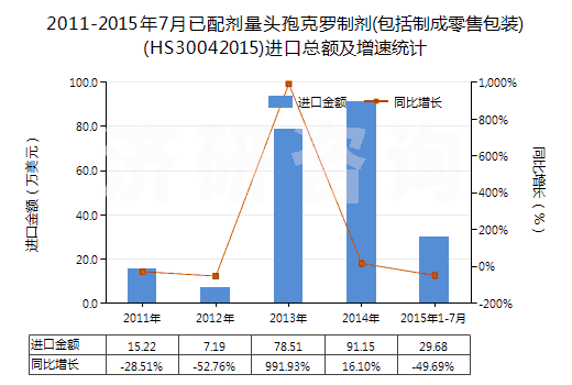 2011-2015年7月已配劑量頭孢克羅制劑(包括制成零售包裝)(HS30042015)進(jìn)口總額及增速統(tǒng)計(jì)